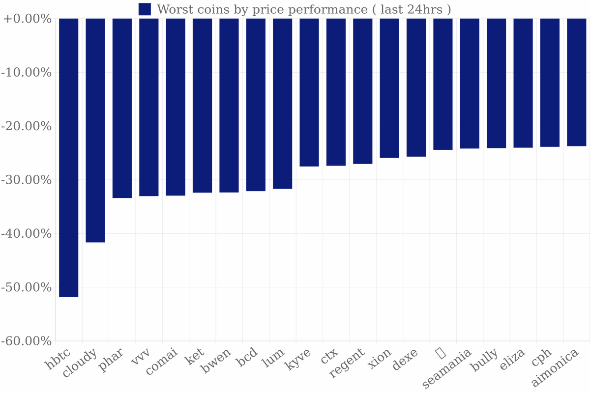 GetStocks's tweet image. 👎 Worst Coins (24hrs)
$HBTC  Huobi BTC  -51.83%
$CLOUDY  cloudyheart  -41.65%
$PHAR  Pharaoh  -33.40%
$VVV  Venice Token  -33.05%
$COMAI  Commune AI  -32.96%
$KET  Ket  -32.40%
$BWEN  Baby Wen  -32.37%
$BCD  Bitcoin Diamond  -32.13%
$LUM  Luminous  -31.70%
$KYVE  KYVE Network…