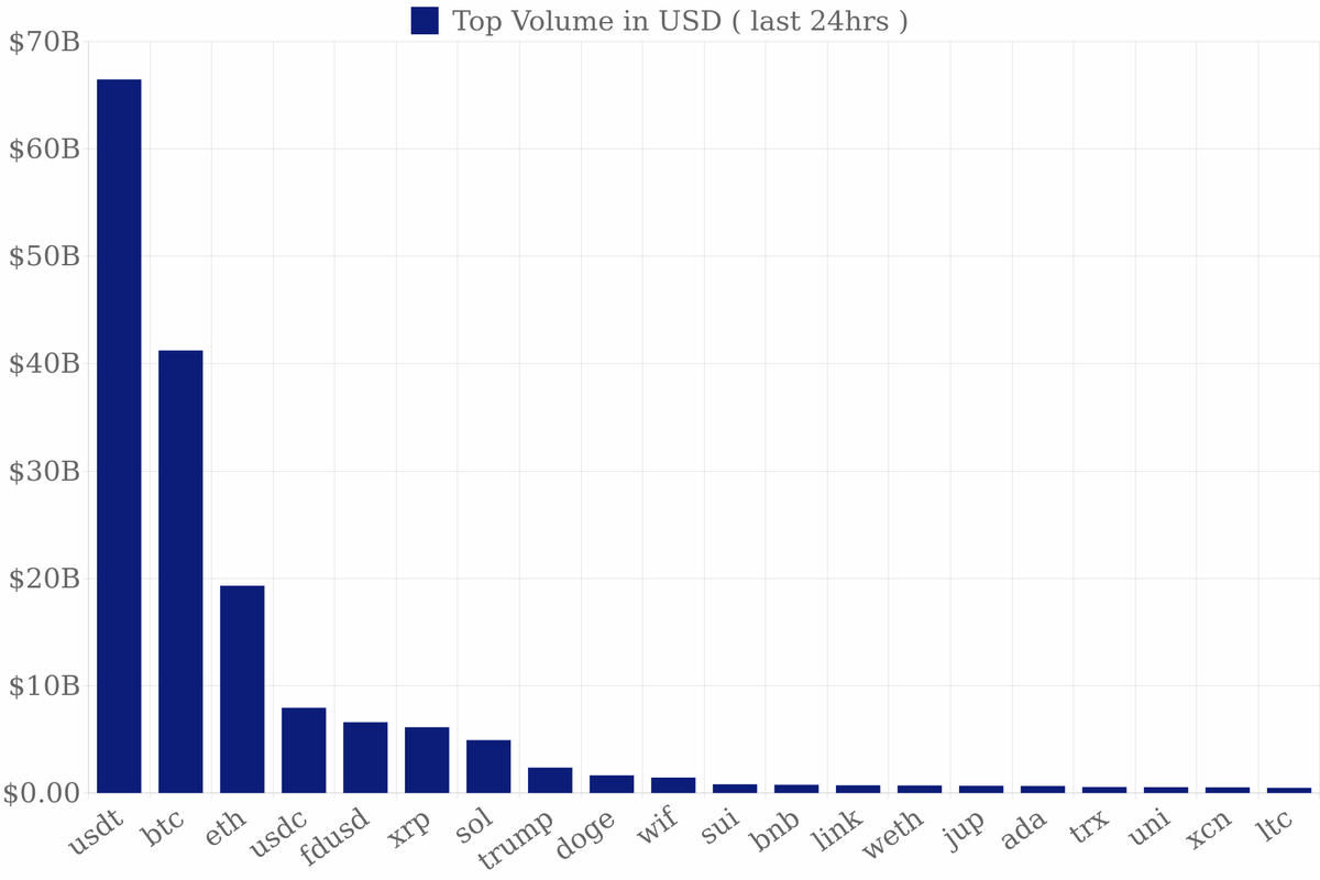 GetStocks's tweet image. 🔥 Most Traded Coins by Volume (last 24hrs)
1  $USDT  Tether  66.5B 
2  $BTC  Bitcoin  41.2B 
3  $ETH  Ethereum  19.3B 
4  $USDC  USDC  8B 
5  $FDUSD  First Digital USD  6.6B 
6  $XRP  XRP  6.2B 
7  $SOL  Solana  5B 
8  $TRUMP  Official Trump  2.4B 
9  $DOGE  Dogecoin  1.7B 
10…