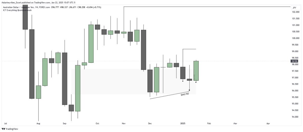 _TheExcelTrader's tweet photo. DAILY SWING HIGHS AND LOWS 
 
Every turning points in a market forms a swing High or Low
 
Credit: @theMMXMtrader https://t.co/Yfn8gUyTuG