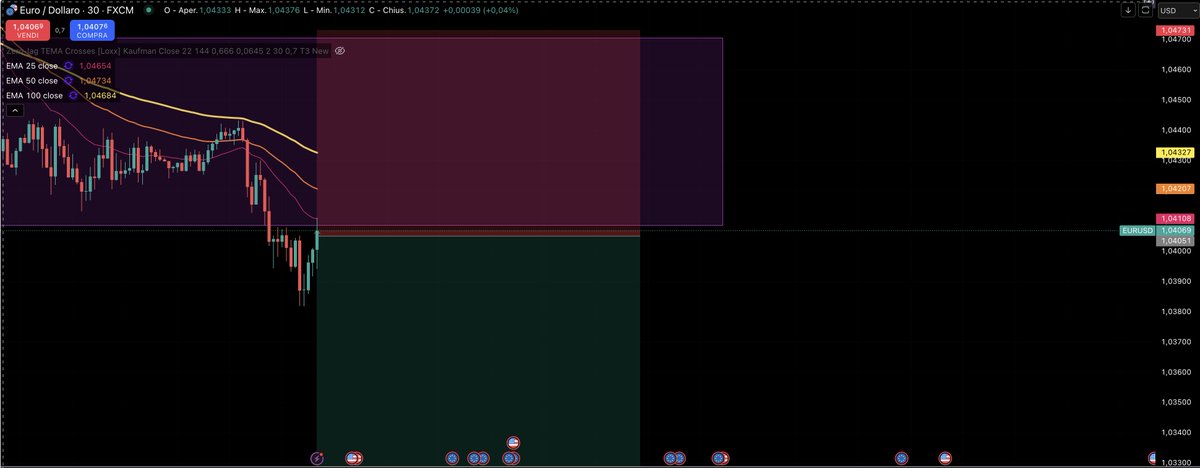 Predator71a's tweet image. #eurusd short eseguito a 1.04059