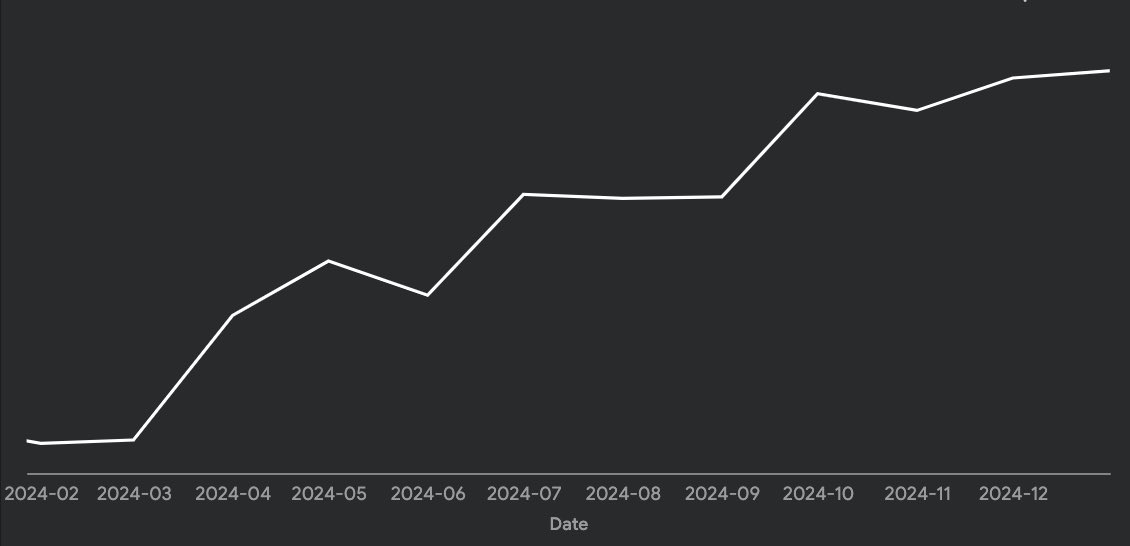 Another 2x #growth in the bag 📈 #bootstrapping #withmyfavouriteallies