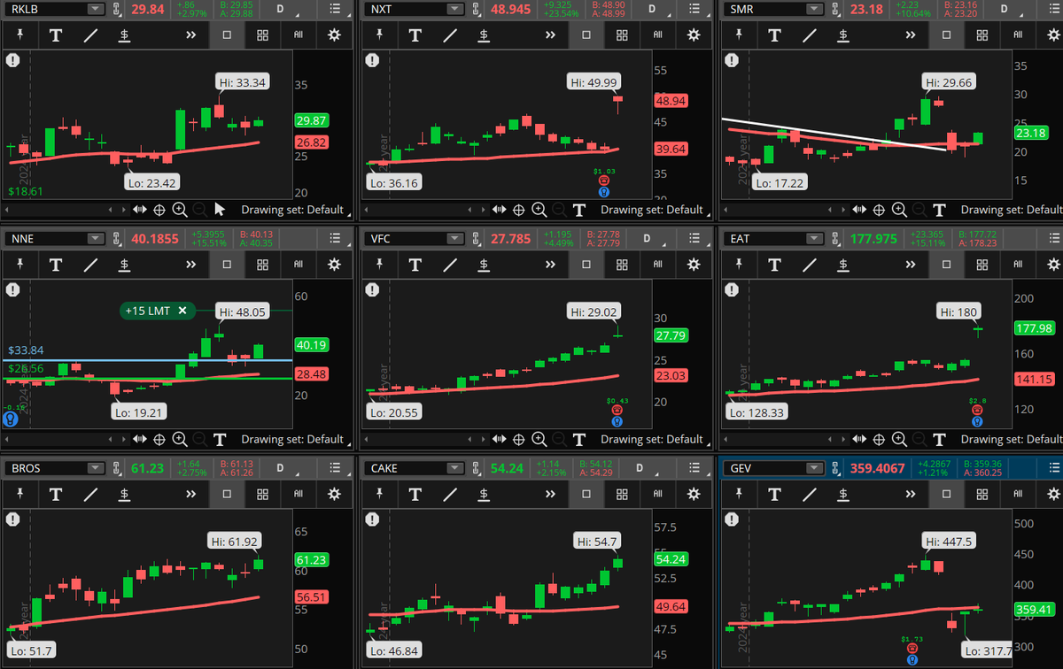 ConnieHillCS's tweet photo. A handful of stocks in the Industrial and Consumer Discretionary sectors are popping in our Early Morning Movers Bullish scan. Some examples, not recommendations are: #RKLB, #NXT, #SMR, #NNE, #VFC, #EAT, #BROS, #CAKE, #GEV. Let's see if they hold today. https://t.co/cUWXRya935