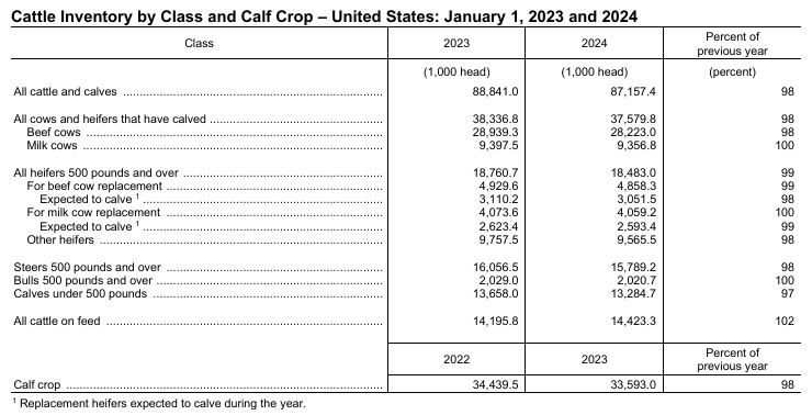 Cattle Inventory from 1 year ago.  There doesn't appear to be a july 2024 report, I can't remember why