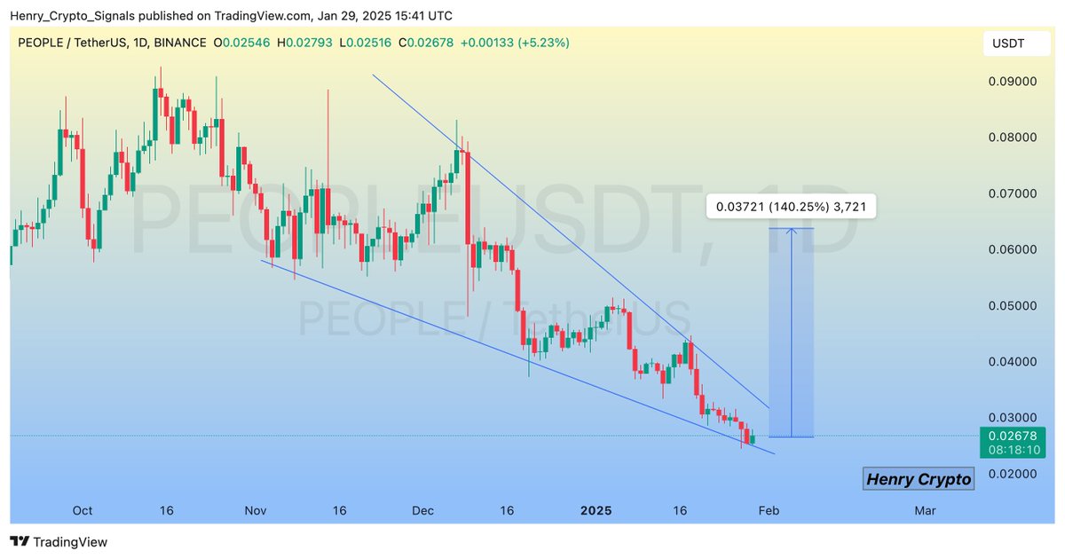 $PEOPLE (Update)

Testing the lower boundary of a Falling Wedge on the daily chart.A successful breakout could trigger a massive bullish wave📉
#PEOPLE #PEOPLEUSDT #Crypto 
$UNI $COTI $SUSHI $PROM $IQ $DAR $SPELL $AGIX $ARKM $WLD $PLA $BTC $DOGE $PEPE $BONK $BNB
