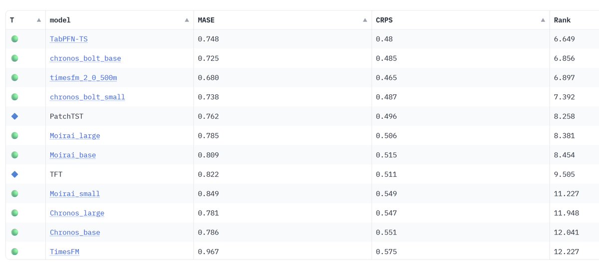 DeepSeek-R1 is a cheap, non-US, open-source foundation model challenging US market leaders … and so is TabPFN v2!
Happy to report that TabPFN-TS just took #1 in the popular time series benchmark GIFT-Eval, outperforming Amazon's leading time series foundation model Chronos!🧵1/5