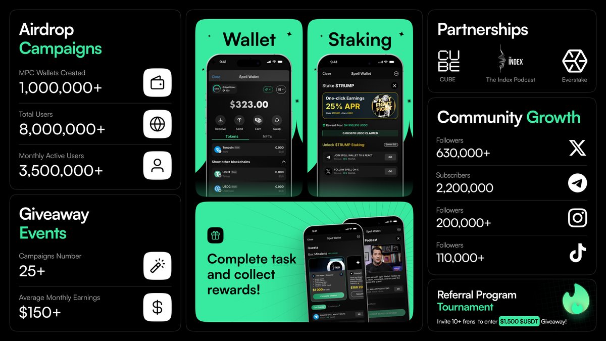 Spell Wallet ๐ซ (@spell_club) on Twitter photo ๐ฅ Earn, Stake & Grow in Web3 with Spell Wallet ๐ฅ
#SpellWallet is more than just a wallet โ we are a fast-growing #Web3 #airdrop ecosystem with 8M+ users and 1M+ MPC wallets.
๐ช Stake & Earn. Best $SOL, $ATOM, $TRUMP APRs over 25% + #MemecoinStaking.
๐ช Partnerships. <a href="/cubexch/">CUBE</a>, ๐ฅ Earn, Stake & Grow in Web3 with Spell Wallet ๐ฅ
#SpellWallet is more than just a wallet โ we are a fast-growing #Web3 #airdrop ecosystem with 8M+ users and 1M+ MPC wallets.
๐ช Stake & Earn. Best $SOL, $ATOM, $TRUMP APRs over 25% + #MemecoinStaking.
๐ช Partnerships. <a href="/cubexch/">CUBE</a>,