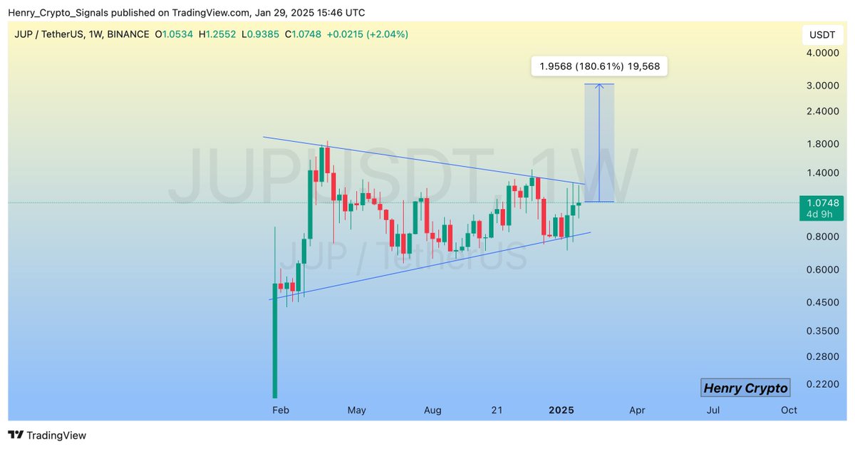$JUP (Update)

The Symmetrical Triangle is nearing a breakout. 🔥  
A successful breakout could lead to a strong bullish rally. 🚀
Keep a close watch for confirmation👀
#JUP #JUPUSDT #Crypto
$UNI $COTI $SUSHI $PROM $IQ $DAR $SPELL $AGIX $ARKM $WLD $PLA $BTC $DOGE $PEPE $BONK $BNB
