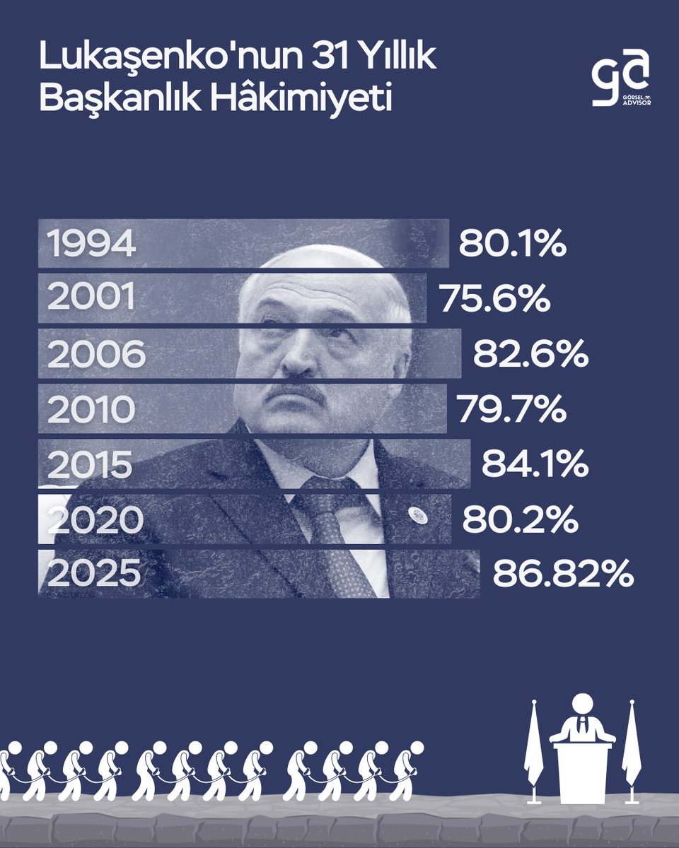 gorseladvisor's tweet image. Lukaşenko'nun 31 yıllık başkanlık hâkimiyeti devam ediyor 

27 Ocak 2025’te Alexander #Lukaşenko, %86,8 oy alarak #Belarus başkanlık seçimlerini kazandı.

#Seçim #Belarus #Siyaset #Lukashenko #ekonomi #kripto #bitcoin #endeks #borsa #istatistik #trump #SONDAKİKA #istanbul
