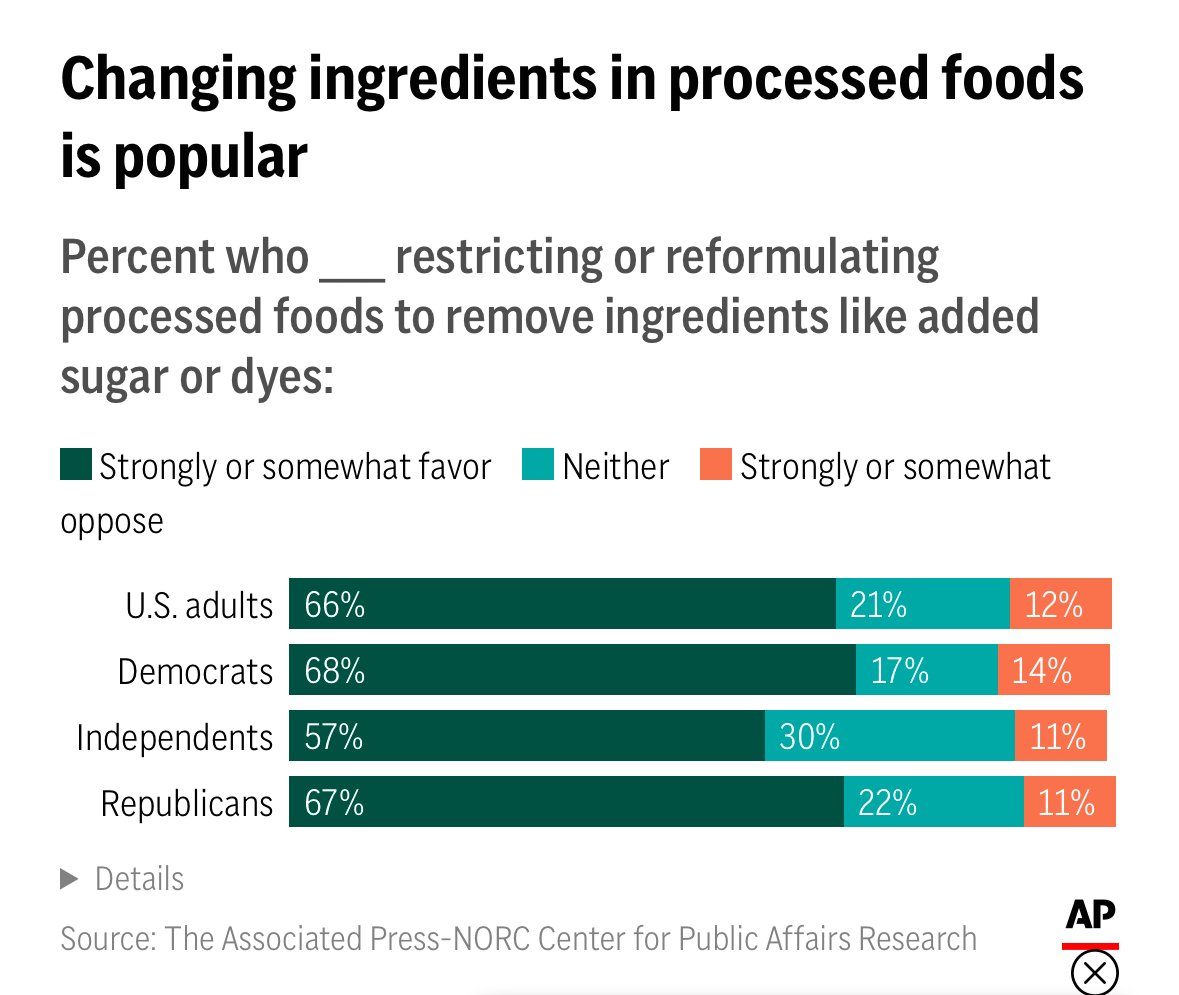 Helena Bottemiller Evich (@hbottemiller) on Twitter photo As Robert F. Kennedy Jr. moderates his statements on vaccines but doubles down on the MAHA food agenda... this new poll from <a href="/AP/">The Associated Press</a> caught my eye: Shows a crackdown on processed foods is broadly popular across all political lines 👀 As Robert F. Kennedy Jr. moderates his statements on vaccines but doubles down on the MAHA food agenda... this new poll from <a href="/AP/">The Associated Press</a> caught my eye: Shows a crackdown on processed foods is broadly popular across all political lines 👀
