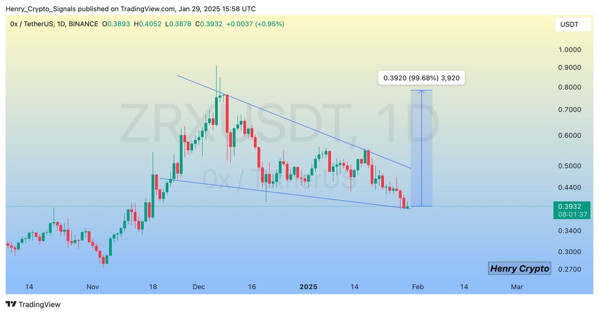 $ZRX (Update)

Trading within a Falling Wedge on the daily chart📉 
A breakout could propel it toward the target🚀  
Stay alert for confirmation👀
#ZRX #ZRXUSDT #Crypto 
$DASH $KAVA $HBAR $XRP $IOTA $LTC $WAN $EOS $CRV $XVG $CVX $XNO $DCR $FXS $QNT
$BTC #BTC #CRYPTO