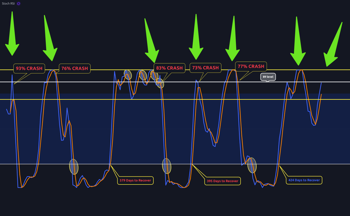 CryptoCrewU's tweet photo. 🔥 Bitcoin Monthly Chart Alert! 🔥

#BTC is approaching the Hot Zone on the monthly #Stochastic RSI!

Can #Bitcoin keep its bull momentum and break through, or will it face resistance at this critical level? 👀

📊 Stay tuned for confirmation!

#Crypto #CryptoAnalysis #BTCUpdate https://t.co/Rr37KCKckg