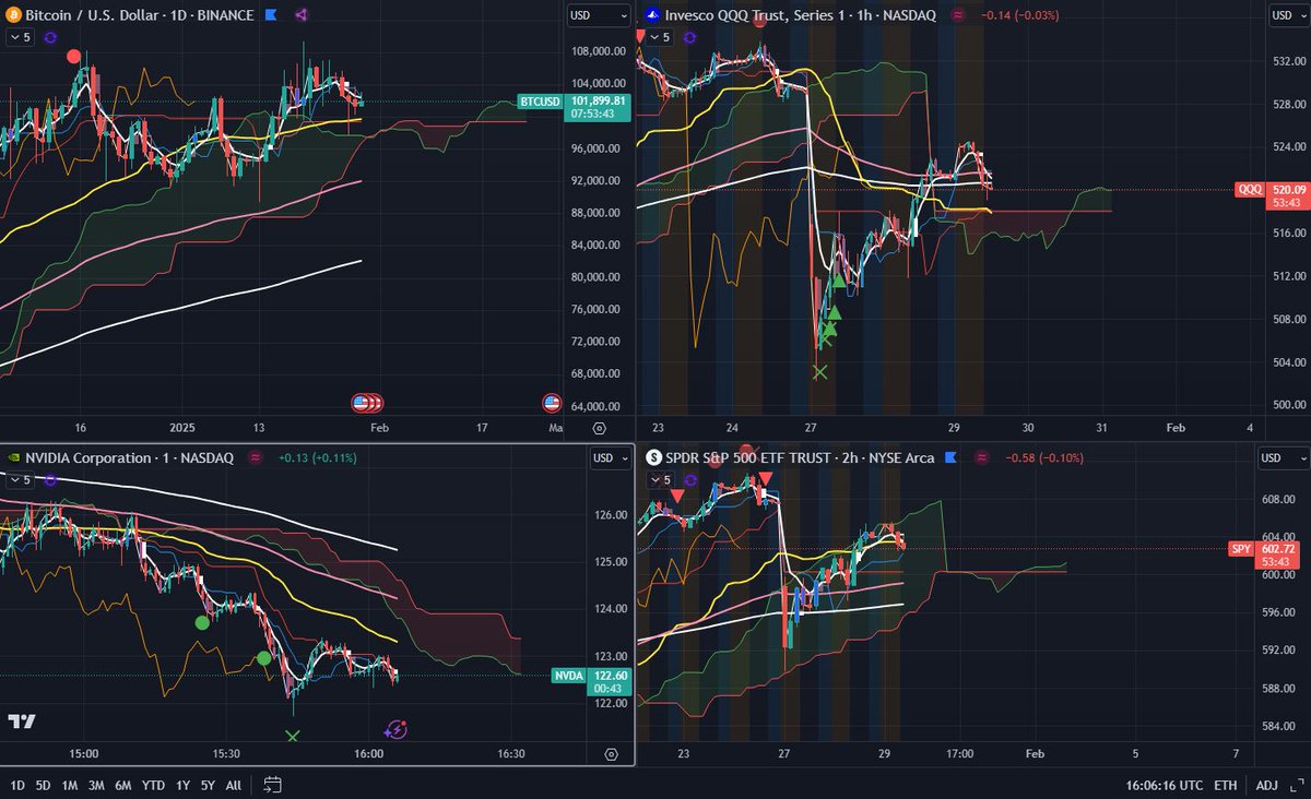 GM 
$SPY $SPX $QQQ – Closed out the last of my $QQQ puts this morning. The bounce off the lows was stronger than expected. If we had dropped and chopped instead, I’d feel more bullish heading into the FOMC. Keep in mind, after the last FOMC, the market was pretty much down only