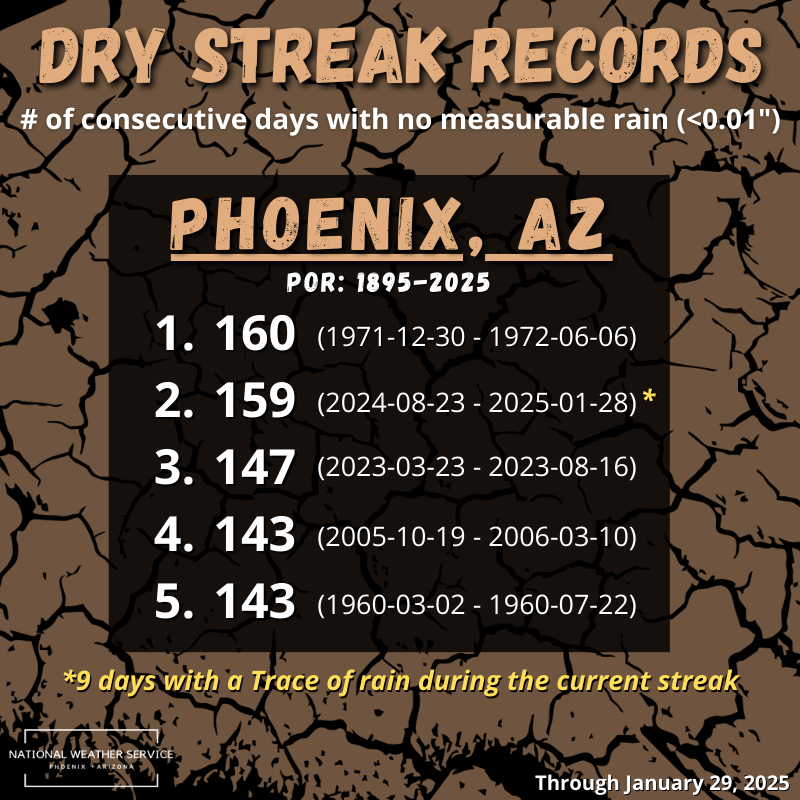 NWSPhoenix's tweet photo. Phoenix Sky Harbor has now recorded 0.01", ending the dry streak at 159 days! #azwx https://t.co/DdpPwdqwhe