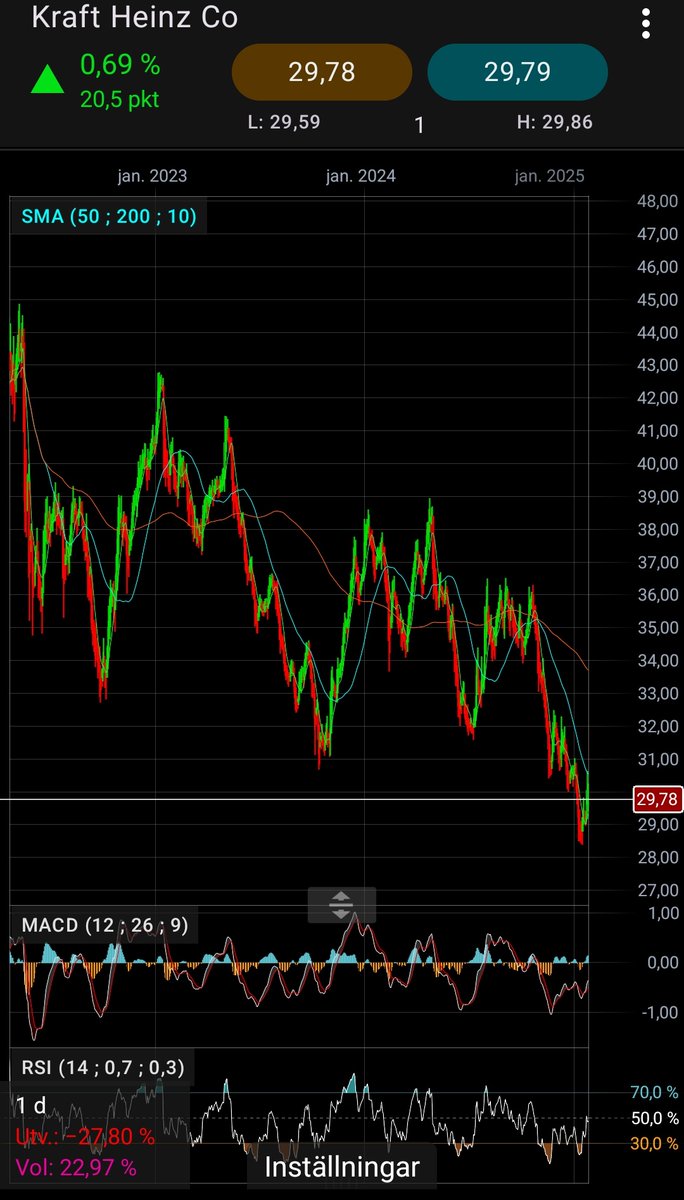 SparGeneralen's tweet image. #KraftHeinz #khc

Köpte precis en riktigt tråkig aktie.

En klassiker både till namn och till utdelning. 

Utdelning är fortfarande en bit över 5 och här kring 30 kan det bli en studs.

Drygt 26% ägs av Berkshire och de är de största ägarna...

Känns extra tryggt. 
#finanstwitter