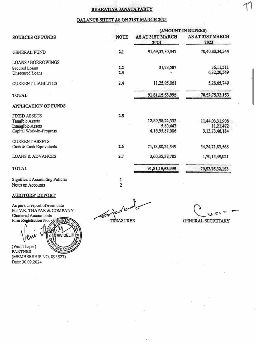 CAChirag's tweet photo. BJP’s closing balance on 31 March 2024: ₹71,13,80,24,349 (₹7,113 crore). 

Why are political party incomes exempt from Income Tax? With a maximum tax rate of 39% for individuals, this could mean ₹2,700 crore in tax for BJP alone. Imagine the total for all parties! https://t.co/teI9dcd5wM
