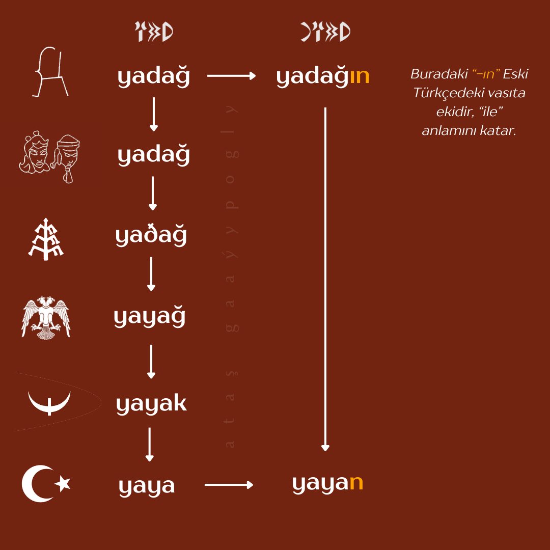 gaayypogly's tweet photo. Eski Türkçe “yadağ”, Orta Farsça “payādag”dan alıntı diyen görüş var, yani “piyade” sözü.

Sonra sormuşlar: “Peki “pa” nasıl düşmüş, öyle başka örnek var mı?”

Onlar da: “yaban” kelimesi, “biyaban”dan geliyor” demişler.

Neyse, güzel söz. 

#türkçe #eskitürkçe #oldturkic https://t.co/b65ZNojEDO