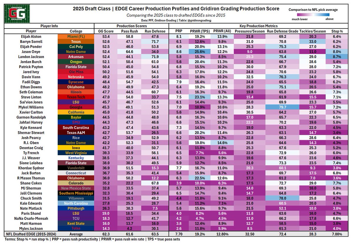 2025 NFL Draft | EDGE Production Scores

All 80 GG scores are relative to drafted EDGEs from 2015-2024.

Abdul Carter - #1 overall to TEN?

Favorites:
🎯James Pearce Jr. 
🎯Mike Green 
🎯Josaiah Stewart 
🎯David Walker 

Lower on:
❌Shemar Stewart 
❌Mykel Williams
❌Kyle Kennard