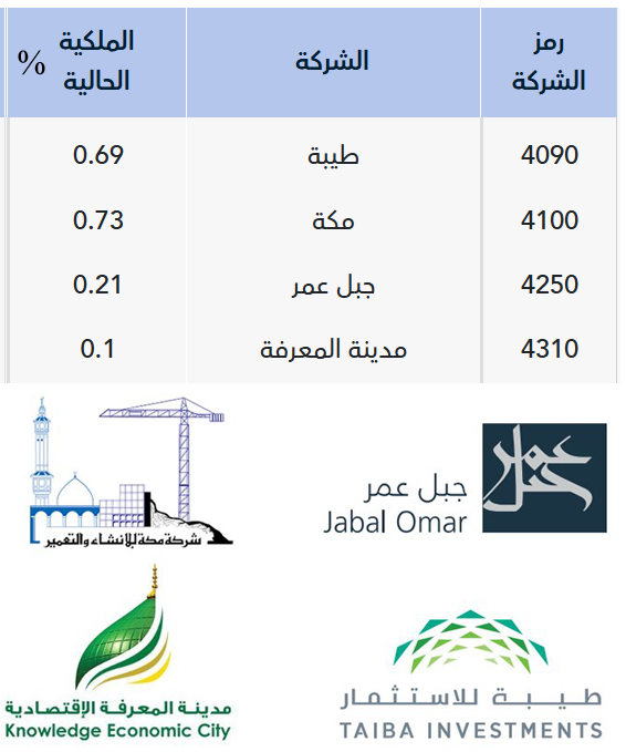 Ezzo_Khrais's tweet photo. كأول مرة في تاريخ هذه الشركات 🚨🚨

* الأجانب يظهرون كملاك في أسهم الحرمين 💰 //

- جبل عمر: 2.48 مليون سهم
- طيبة: 1.56 مليون سهم
- مكة: 1.46 مليون سهم
- المعرفة: 339 ألف سهم

(الكميات تقريبية حسب النسب المئوية)

*ولو بنحسبها بالكاش 💸 :

- مكة: 154.7 مليون ريال
- طيبة: 79.7 مليون ريال
- جبل عمر: 64 مليون ريال
- المعرفة: 5.5 مليون ريال