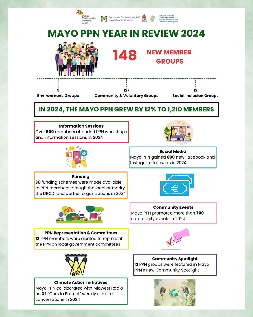 Mayo PPN (@mayoppnetwork) on Twitter photo In 2024, PPNs celebrated 10 years in existence, and we're excited to share with you some of the highlights of the last year! <a href="/MayoDotIE/">Mayo.ie</a> <a href="/MayoCoCo/">Mayo County Council</a> <a href="/MayoLibrary/">Mayo Library 💚❤️📚</a> <a href="/radiomidwest/">Mid West Radio</a> @DeptRCD <a href="/MayoSport1/">Mayo Sports Pship</a> In 2024, PPNs celebrated 10 years in existence, and we're excited to share with you some of the highlights of the last year! <a href="/MayoDotIE/">Mayo.ie</a> <a href="/MayoCoCo/">Mayo County Council</a> <a href="/MayoLibrary/">Mayo Library 💚❤️📚</a> <a href="/radiomidwest/">Mid West Radio</a> @DeptRCD <a href="/MayoSport1/">Mayo Sports Pship</a>