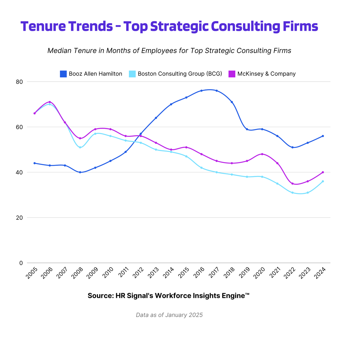 hr_signal's tweet photo. 📊 Striking difference in strategic consulting tenure trends:

While @McKinsey &amp; @BCG median tenure declined from ~5.8 year peaks in '06, @BoozAllen surged to 6.3 years by 2016.

Today's gap remains notable:

- BAH ~4.7 yrs
- McKinsey ~3.3
- BCG ~3.0

#TalentAnalytics #Consulting https://t.co/DMhdlxSi31