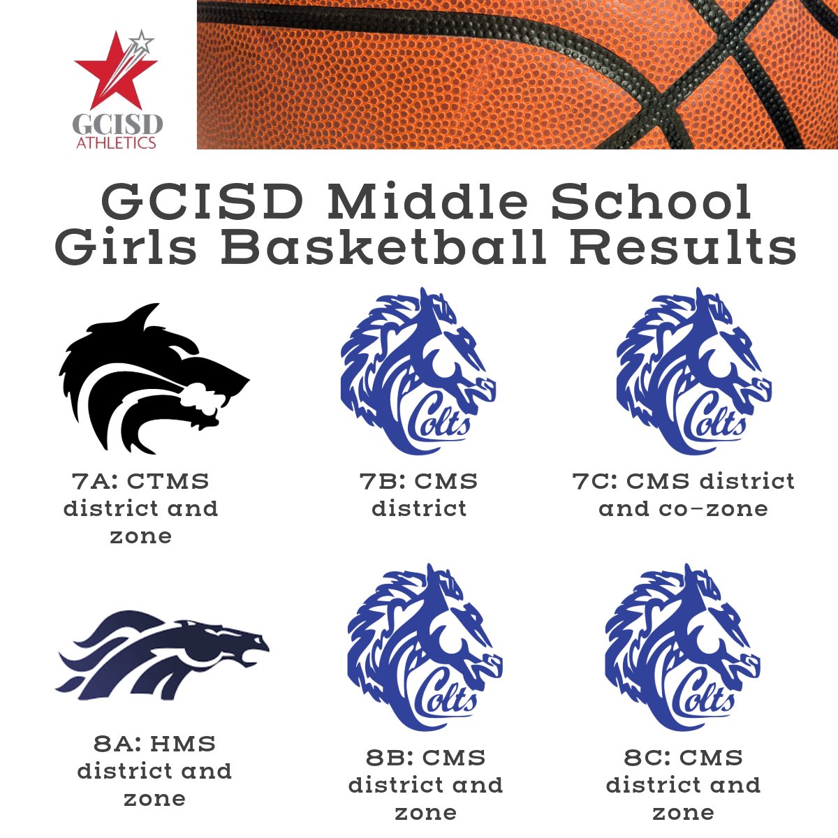 GCISD Athletics Dept. (@gcisd_athletics) on Twitter photo Congratulations to <a href="/CTMSWolvesGirls/">Wolves Girls’ Athletics</a> <a href="/Heritage_GA/">HMS Lady Broncos</a> and <a href="/LyColtAthletics/">Lady Colt Athletics</a> on winning our MS district and zone championships. <a href="/CTMSHalliburton/">Jamie Halliburton</a> <a href="/HMSShimmick/">Sheila Shimmick</a> <a href="/BryanCalvert3/">Bryan Calvert</a> <a href="/ghsmustangsgbb/">ladymustangsgbb</a> <a href="/CHHS_LadyHoops/">Collevylle Heritage Lady Hoops</a> <a href="/Supt_GCISD/">Brad Schnautz</a> Congratulations to <a href="/CTMSWolvesGirls/">Wolves Girls’ Athletics</a> <a href="/Heritage_GA/">HMS Lady Broncos</a> and <a href="/LyColtAthletics/">Lady Colt Athletics</a> on winning our MS district and zone championships. <a href="/CTMSHalliburton/">Jamie Halliburton</a> <a href="/HMSShimmick/">Sheila Shimmick</a> <a href="/BryanCalvert3/">Bryan Calvert</a> <a href="/ghsmustangsgbb/">ladymustangsgbb</a> <a href="/CHHS_LadyHoops/">Collevylle Heritage Lady Hoops</a> <a href="/Supt_GCISD/">Brad Schnautz</a>