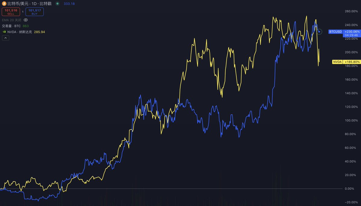 为何我经常在小群说三只股票，一个英伟达，一个Coinbase，一个MSTR。因为你把它们按照权重叠加得到一条走势图，然后再跟#BTC  价格比对，它就是先遣信号。 #NVDA