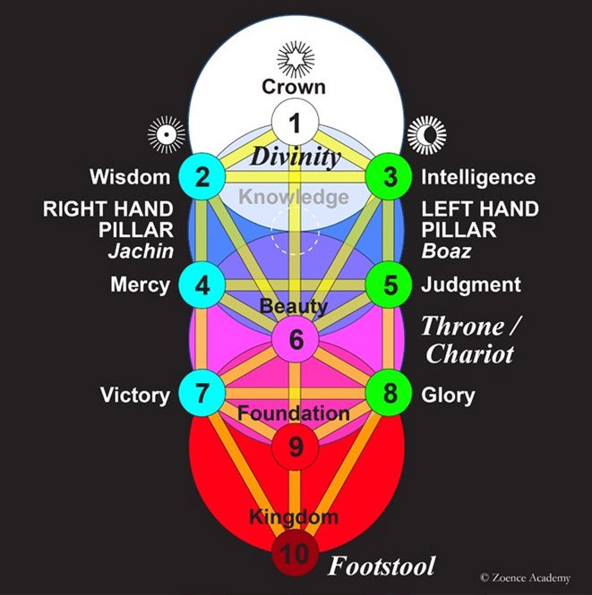 IsaInsane1's tweet photo. 📬
The kabbalistic tree of life.
—-
PDF & Book: https://t.co/uZYoeg4RUp
#kabbalistic #treeoflife #sefiroth https://t.co/0RikOCJVIN