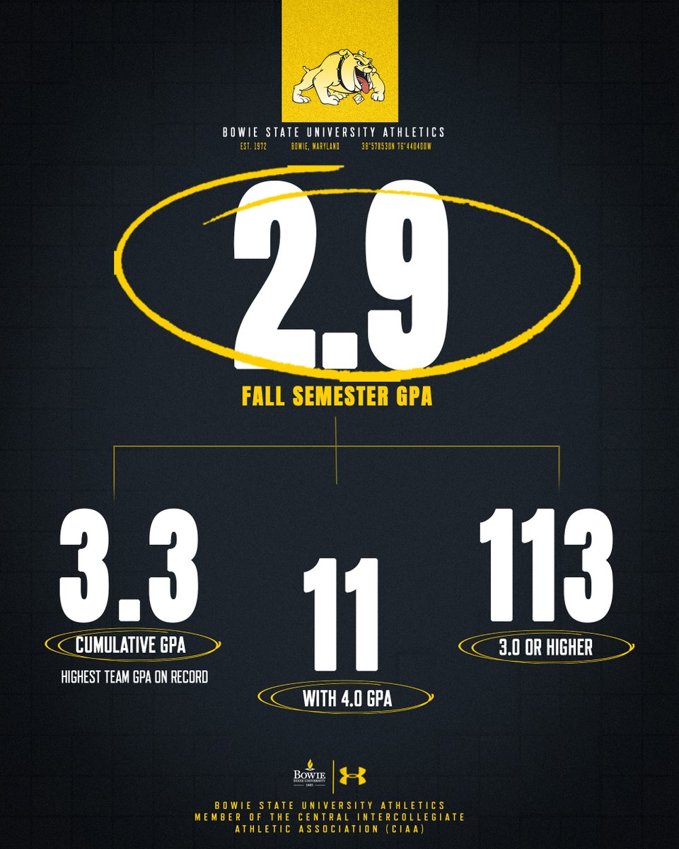 𝗥𝗮𝗰𝗶𝗻𝗴 𝘁𝗼 𝗘𝘅𝗰𝗲𝗹𝗹𝗲𝗻𝗰𝗲 𝗮𝘁 𝗕𝗼𝘄𝗶𝗲 𝗦𝘁𝗮𝘁𝗲 

Congratulations to women's volleyball with the highest team GPA on record during the ‘24 Fall semester!  
🐶🏐⬛️🟨

Praise to our scholar student-athletes! 📚💻

#BulldogNation | #BiteDown