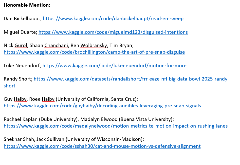 Michael Lopez (@statsbylopez) on Twitter photo Congratulations to the Finalists, Semi-Finalists, and Honorable Mention finishers in the 2025 Big Data Bowl #BigDataBowl Congratulations to the Finalists, Semi-Finalists, and Honorable Mention finishers in the 2025 Big Data Bowl #BigDataBowl