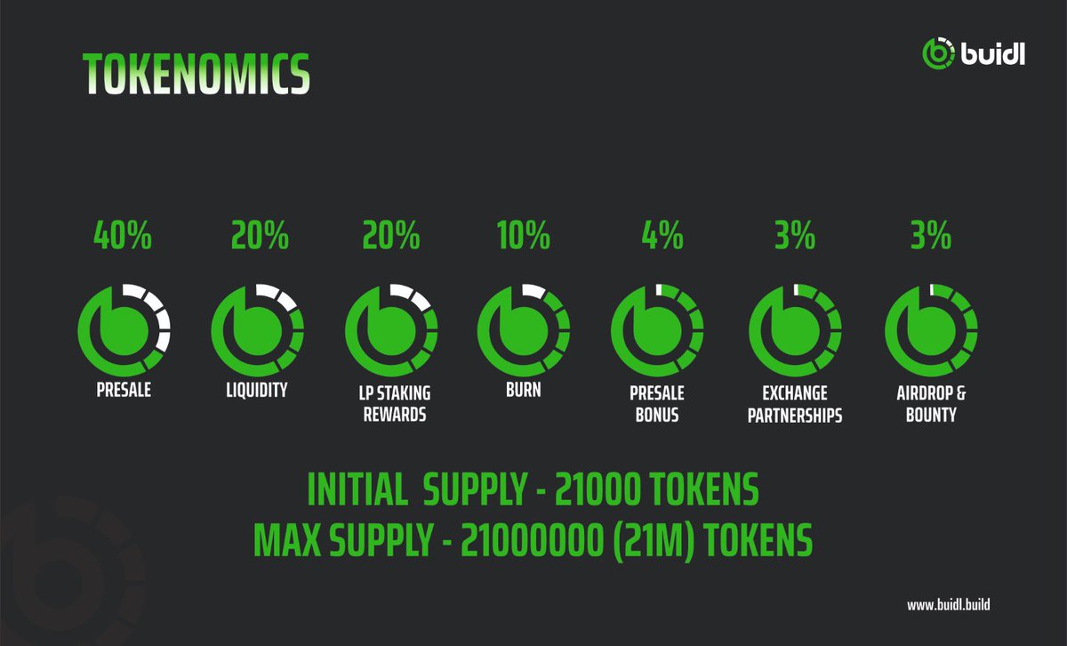 buidlbsc's tweet photo. $BUIDL Tokenomics

It's all yours, folks! Carefully crafted for a stable ecosystem growth—because we’ve got plans, not just vibes!

#buidl #buidlbsc #BUIDL #buidltoken #bsc #bnb #BNB #Binance #BinanceAlpha #100x #100xgem #100xGems #crypto #presale #rebase #autostaking https://t.co/V4jqbdDDS2
