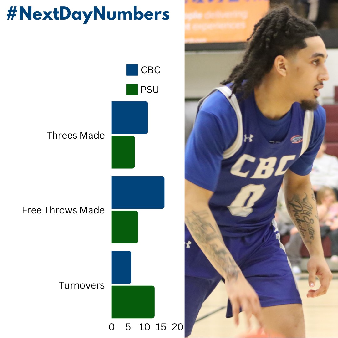 gocbcmustangs's tweet photo. Here are the #NextDayNumbers from CBC's win last night #leadthestampede #wearecbc https://t.co/ZDeWr5jqyR