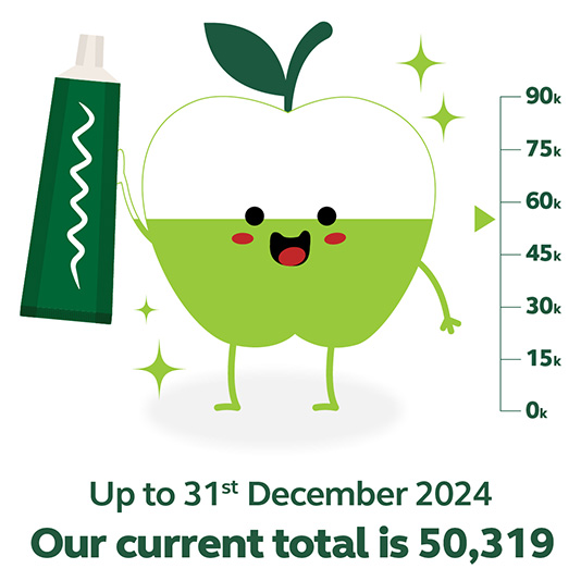 We’re proud to say that thanks to the efforts of over 330 volunteers, BrightBites oral health education sessions have so far been delivered to more than 50,000 children across the country! @dentaid_charity denplan.co.uk/patients/brigh…