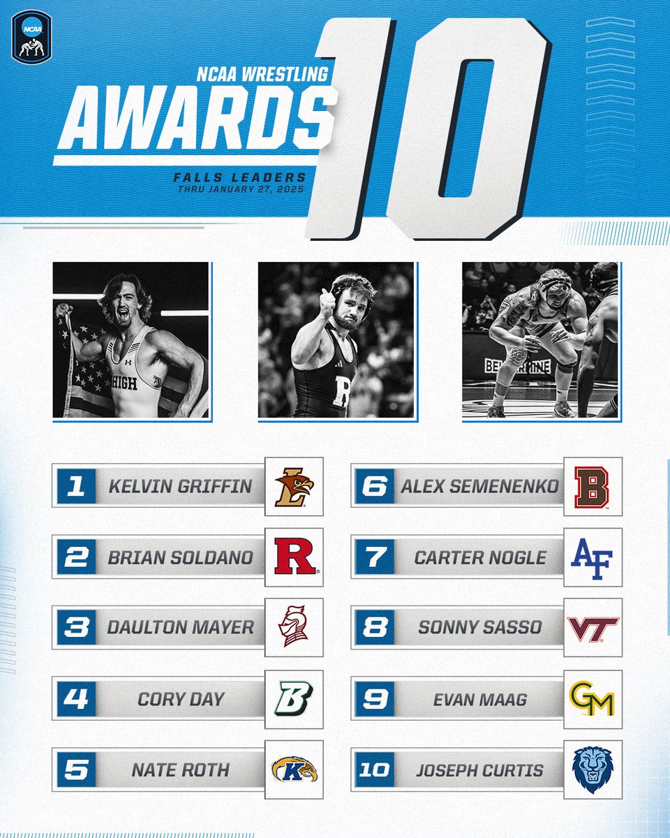 NCAAWrestling's tweet photo. NCAA has released updated standings for the 2024 #NCAAWrestling Awards 🤼‍♂️

Top 10 Falls leader details via thread. 

1️⃣ @LehighWrestling 
2️⃣ @RUWrestling 
3️⃣ @BUKnightsWre 
4️⃣ @BearcatsWrestle 
5️⃣ @KentStWrestling 
6️⃣ @BrownU_Wrestle 
7️⃣ @AF_Wrestle 
8️⃣ @HokiesWrestling 
9️⃣ @GMUWrestling 
🔟 @CULionsWR