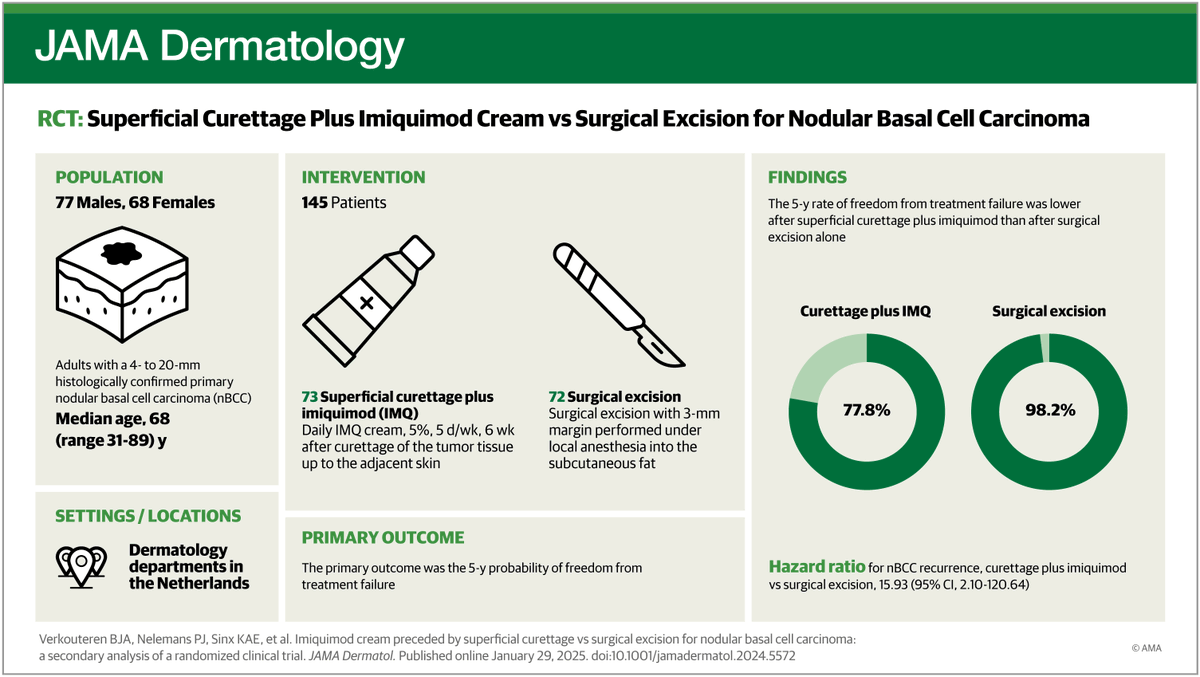 JAMADerm's tweet photo. Superficial curettage plus imiquimod was less effective than surgical excision for treating nodular basal cell carcinoma over 5 years, with a tumor-free survival probability of 77.8% compared to 98.2% for surgical excision. 

https://t.co/1P1peyxQZF https://t.co/kfGU5sfUPx