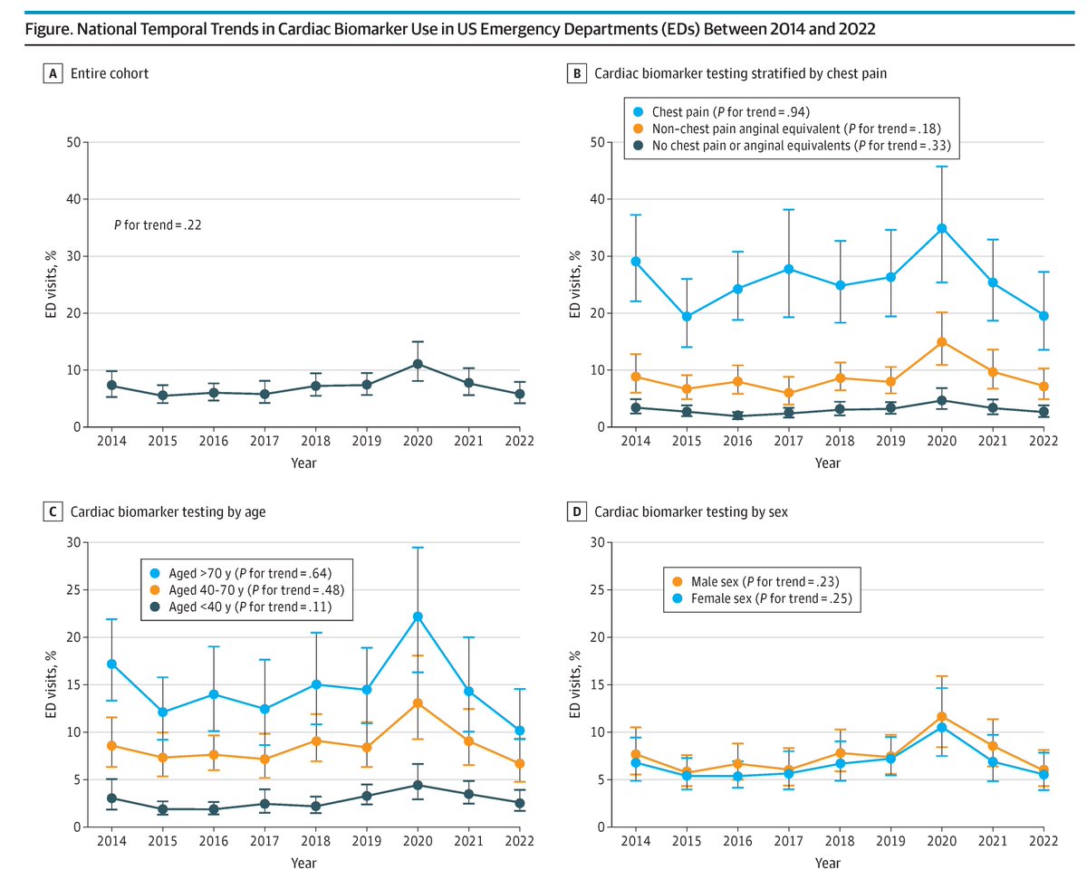 JAMA Internal Medicine (@jamainternalmed) on Twitter photo This study found that 7% of all patients in US emergency departments underwent cardiac biomarker testing, with variability in testing practices. <a href="/CianPMcCarthy/">Cian McCarthy</a> <a href="/Nate_Watson8/">Nathan Watson, MD</a> <a href="/EricSecemskyMD/">Eric Secemsky MD MSc</a> ja.ma/3EhdWm2 This study found that 7% of all patients in US emergency departments underwent cardiac biomarker testing, with variability in testing practices. <a href="/CianPMcCarthy/">Cian McCarthy</a> <a href="/Nate_Watson8/">Nathan Watson, MD</a> <a href="/EricSecemskyMD/">Eric Secemsky MD MSc</a> ja.ma/3EhdWm2