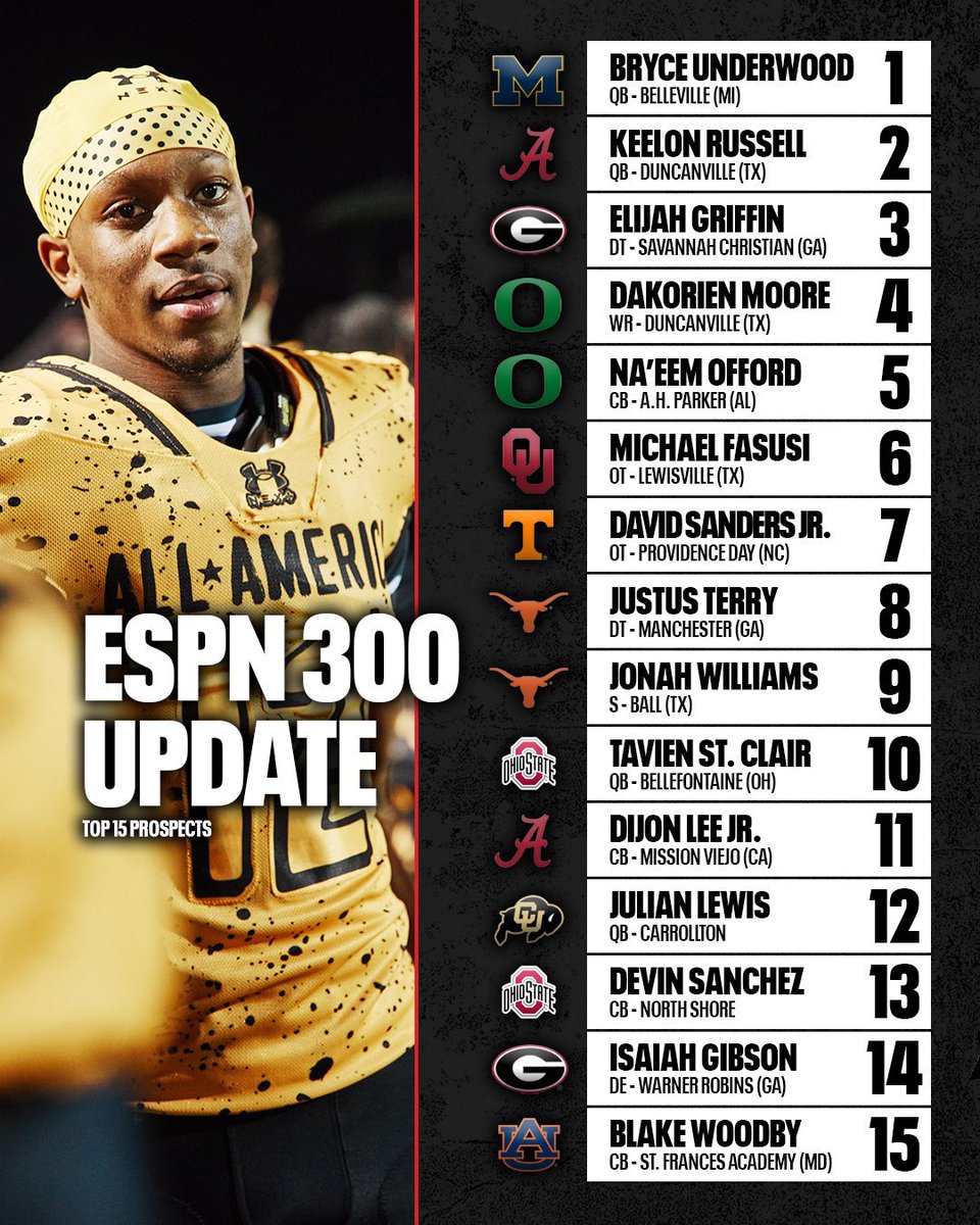 missionfootball's tweet photo. @Dijon_leeJr finishes the year as the #11 ranked player in the @espn top 300! DJ played on our @4_vert youth team and started for the Diablos for three years. What an accomplishment for DJ and his family!! @RollTide got a great one! @MVHS_Diablos @SVUSDSchools #missionmade https://t.co/aKSOgN91mo