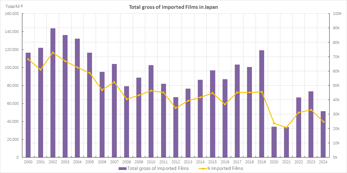 bulletproofsqui's tweet photo. the decline of Hollywood films in Japan continue

#JapanBoxOffice #BoxOffice https://t.co/xjXaXtipH3