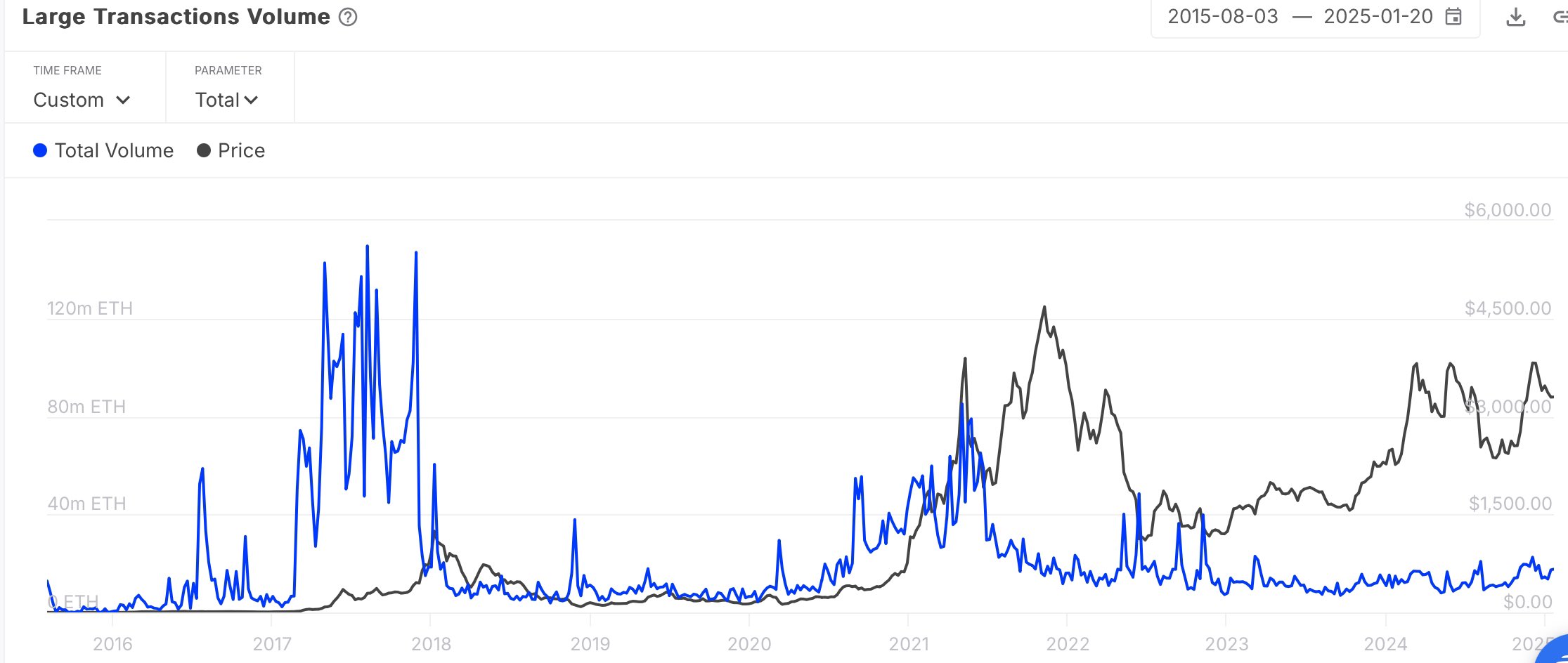 Ethereum remains above $3,000 but may be preparing for a strong rally towards $4,000 and even all-time highs