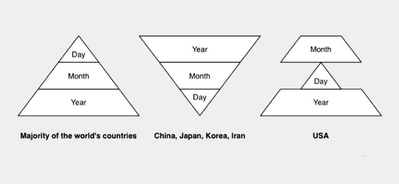 gsarcone's tweet image. Apparently, there are plenty of ways to stand out—even when you&apos;re just dating a letter or a marriage certificate!

#Dateformats #MMDDYYYY #DDMMYYYY #YYYYMMDD