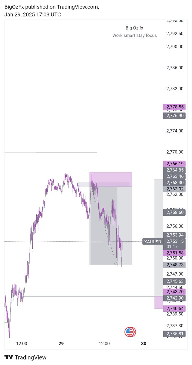 UnityOz's tweet image. Some few trades😊
Finally passed my challenge accountwith @E8Markets