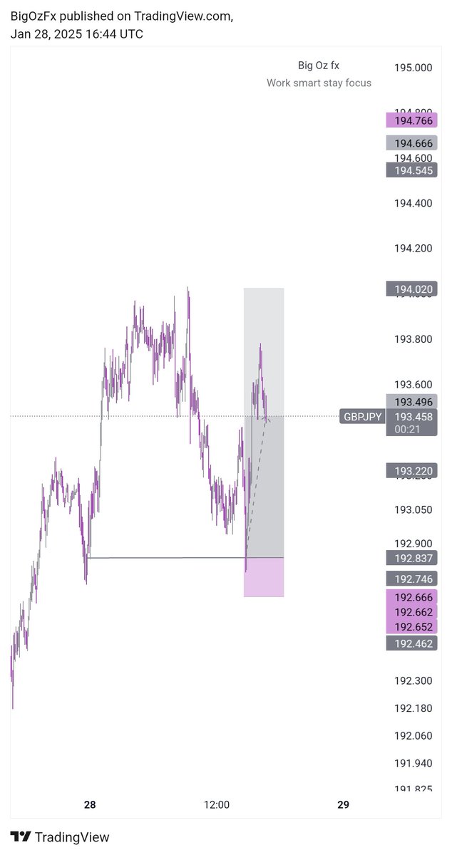 UnityOz's tweet image. Some few trades😊
Finally passed my challenge accountwith @E8Markets