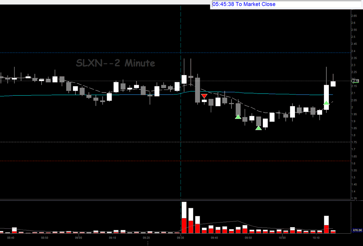 JohnnyNova77's tweet photo. $SLXN was expecting a fade after the opening pop, took some quick profits and held for sub 1.50, runners were stopped breakeven. Futures trapped me at the open but got the run up after.  Thanking @jtraderco in @SmallCapRoom for the mentoring https://t.co/LgR6yQT8gr