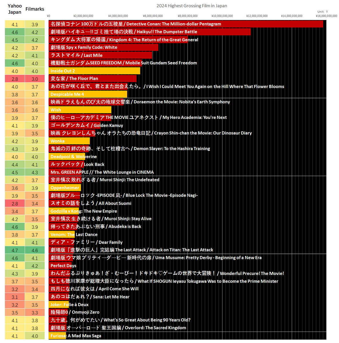bulletproofsqui's tweet photo. 2024 Highest Grossing Film in Japan (2023.12-2024.11)
(≥￥1B, offical report)

🟥Japanese
🟨Hollywood

#名探偵コナン #100万ドルの五稜星
#ハイキュー #ゴミ捨て場の決戦 
#キングダム #大将軍の帰還
#劇場版SPY_FAMILY
#ラストマイル

#JapanBoxOffice #BoxOffice https://t.co/xJ7ghSEweK