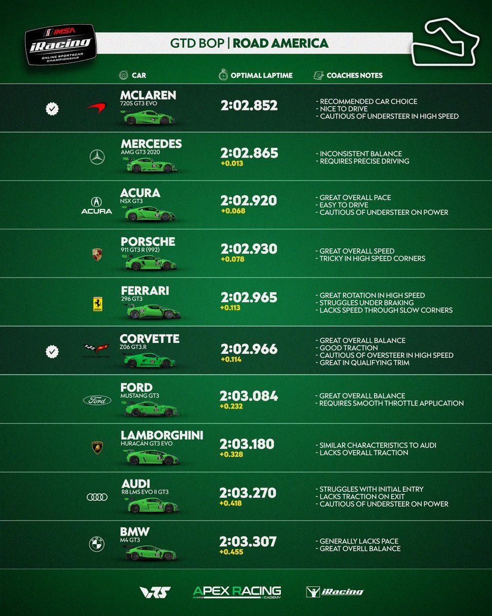 Is it all about the top speed at Road America?

Results from BoP testing as IMSA iRacing Series heads stateside for Week 7!

⏰ GTP - Monday, 18:00 GMT
⏰ GTD - Monday, 13:00 GMT

📺 twitch.tv/apexracingteam