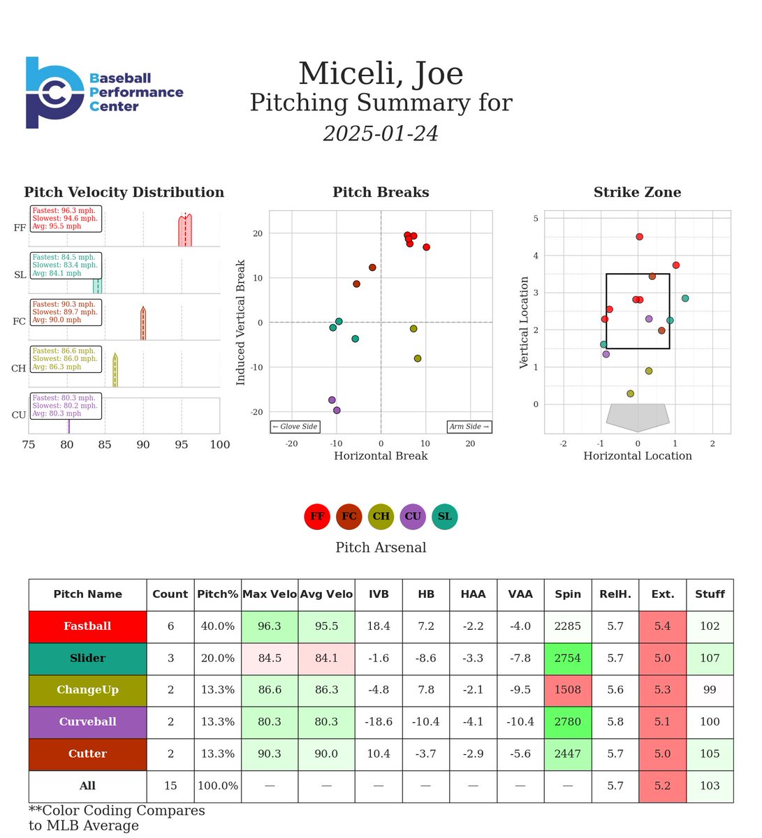 joe2547's tweet image. RHP looking for affiliate and Indy ball opportunities
2024 Second half of the Draft League
⁃led team in appearances
⁃12.2 K/9
⁃2.83 K/BB ratio
⁃31.8% whiff rate
In game video and pitching metrics below