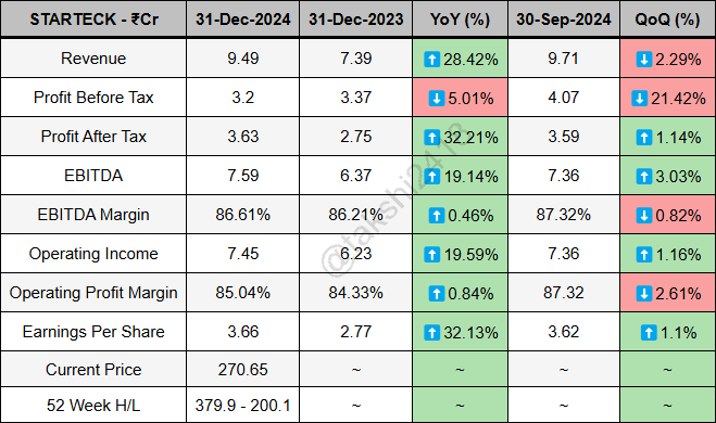 takshi2418's tweet image. Starteck Finance quarterly results ending 31-Dec-2024 - 

Revenue at 9.49Cr vs 7.39Cr
PBT at 3.2Cr vs 3.37Cr
PAT at 3.63Cr vs 2.75Cr
EBITDA at 7.59Cr vs 6.37Cr
EBITDA Margin at 86.61% vs 86.21%
EPS at 3.66 vs 2.77

#STARTECK