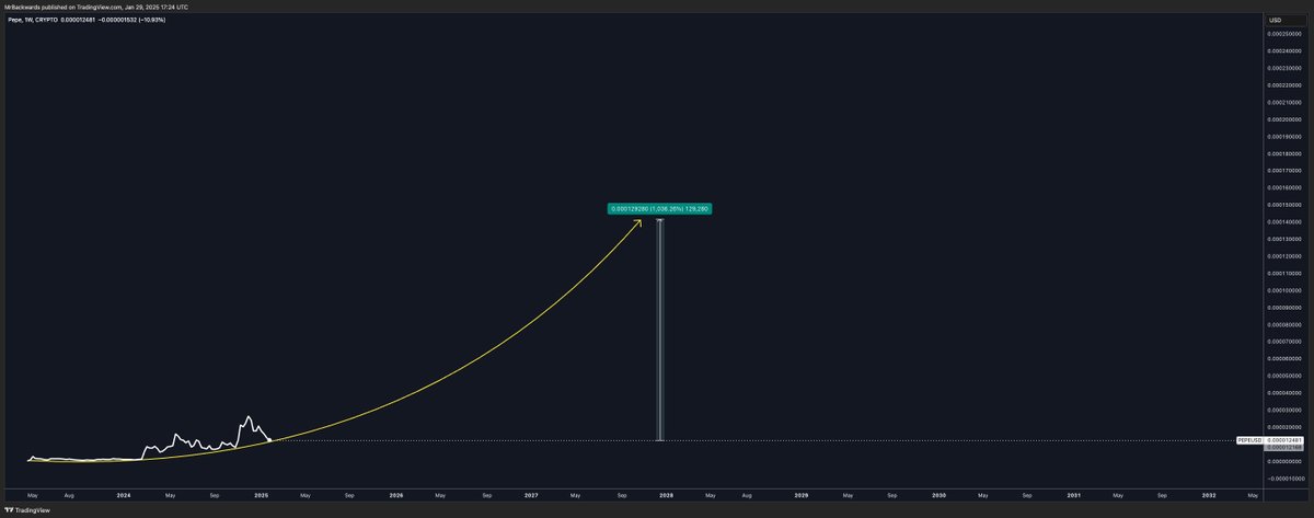 0xBackwards's tweet image. In hindsight, we will say it was obvious. $PEPE