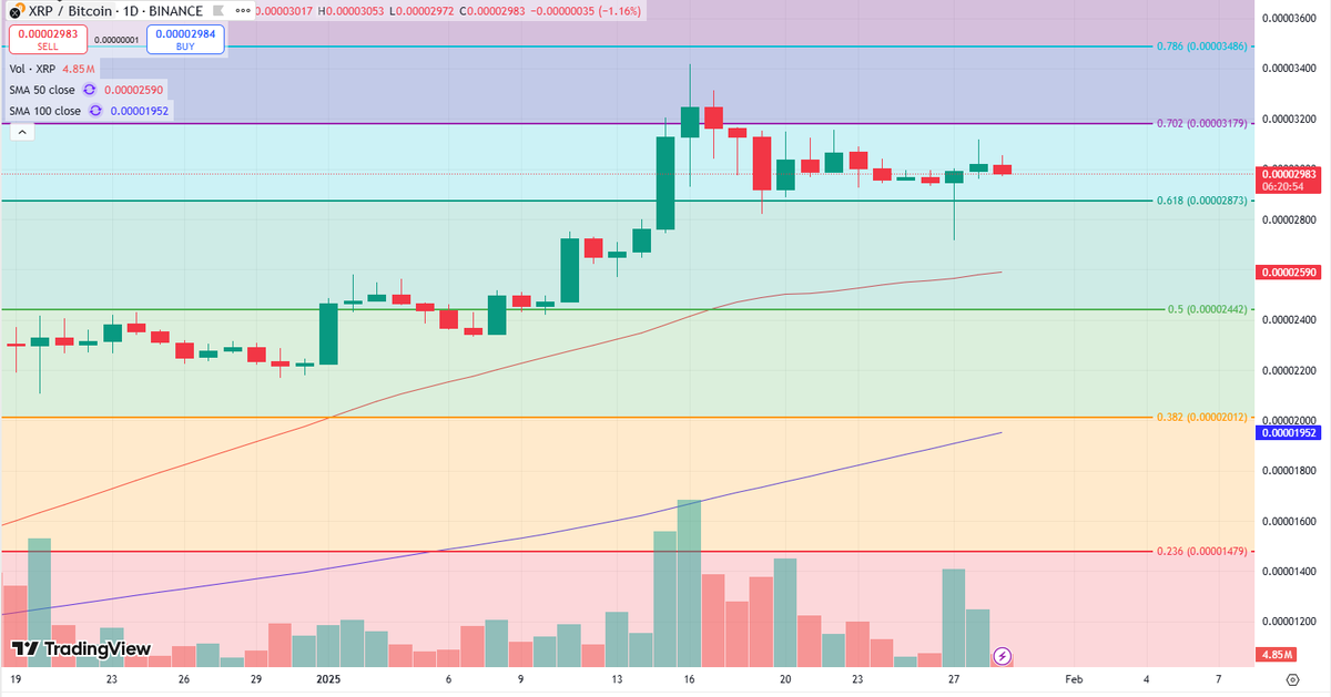 ResCryptogitans's tweet photo. It looks like $XRP needs a bit more time before continuing its way up. It corrected with the whole market.

On $XRP / $BTC this led to a dip below the 0.618 retrace. However we closed the daily above it!

Now we're just ranging, awaiting a clear impulse. Expecting it next week! https://t.co/kcJn48ztYg