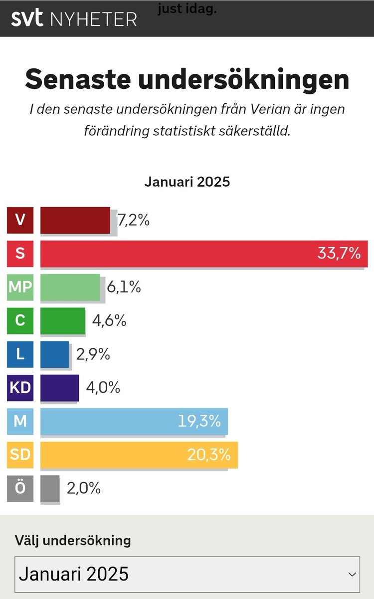 Novus januari 2025.
● S, V, C, MP = 51,6%.
● M, SD, KD, L = 46,5%.
● L åker ur = 46,5-2,9 = 43,6%
● Summa summarum 51,6-43,6 = 8% övertag för vänstern och valsegern är i hamn 2026.