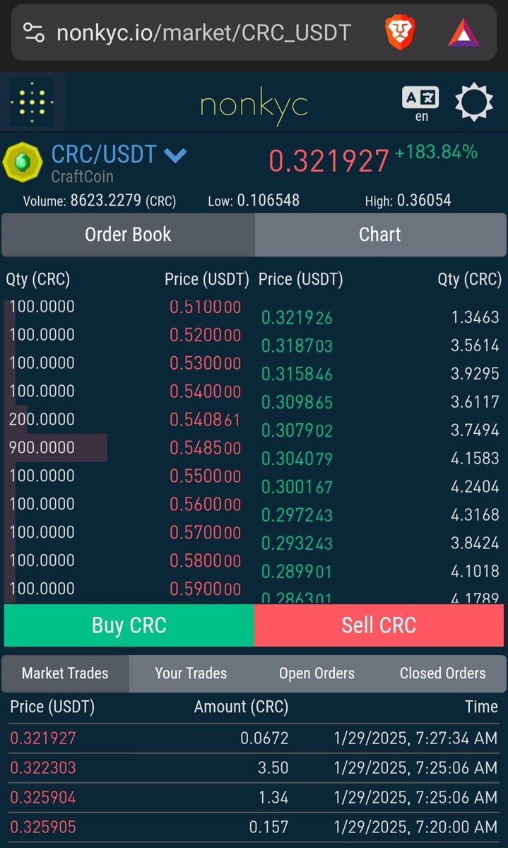 CraftCoin2013's tweet photo. @NikolaBench The next big thing is #OGcoin
Especially $CRC - #Craftcoin is First Ever Gaming Cryptocurrency launched 2013.
✅ UCID 39
✅ Low Emissions - 2880 per day
✅ 730k in Circulation
✅ $CRC Integrated into #Minicraft server (Testing)
Trade @nonkyc_exchange
Or mine https://t.co/sPtNc34s4e